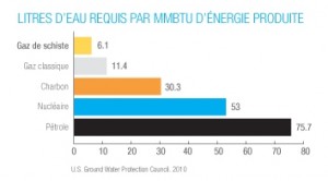 Utilisation de l’eau au Québec