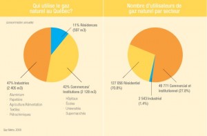 Qui utilise le gaz naturel au Québec?