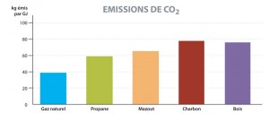 Émissions de CO2 par type d’activité