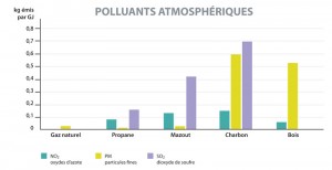 Émissions atmosphériques par type d’activité