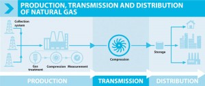 Production, transmission et distribution du gaz naturel